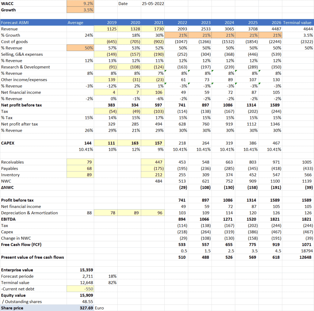 Koersdoel ASMI 25-05-2022 | 327.69