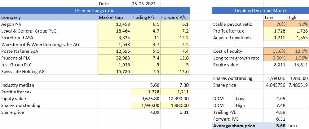 Koersdoel Aegon 25-05-2022 | 5.68