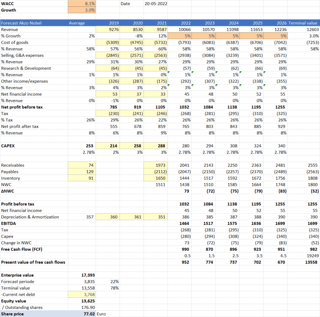 Koersdoel Akzo Nobel 20-05-2022 | 77.02