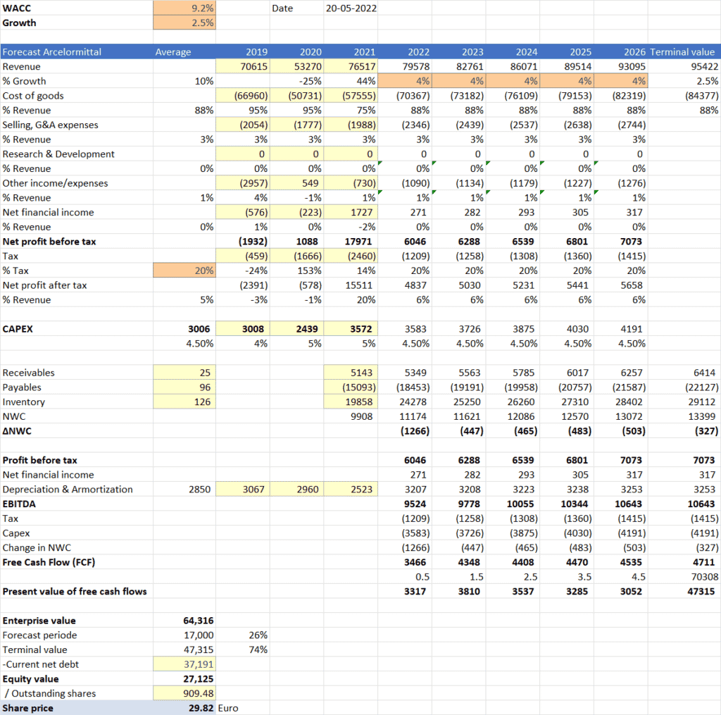 Koersdoel Arcelormittal 20-05-2022 | 77.66