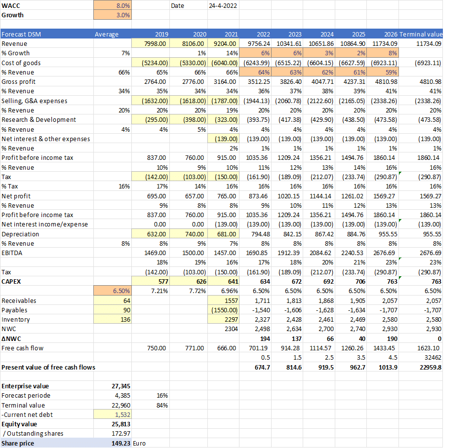 Koersdoel DSM 01-05-2022 | 149.23