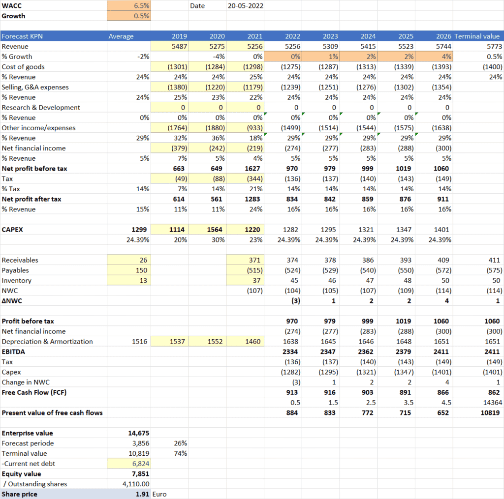 Koersdoel KPN 25-05-2022 | 1.91