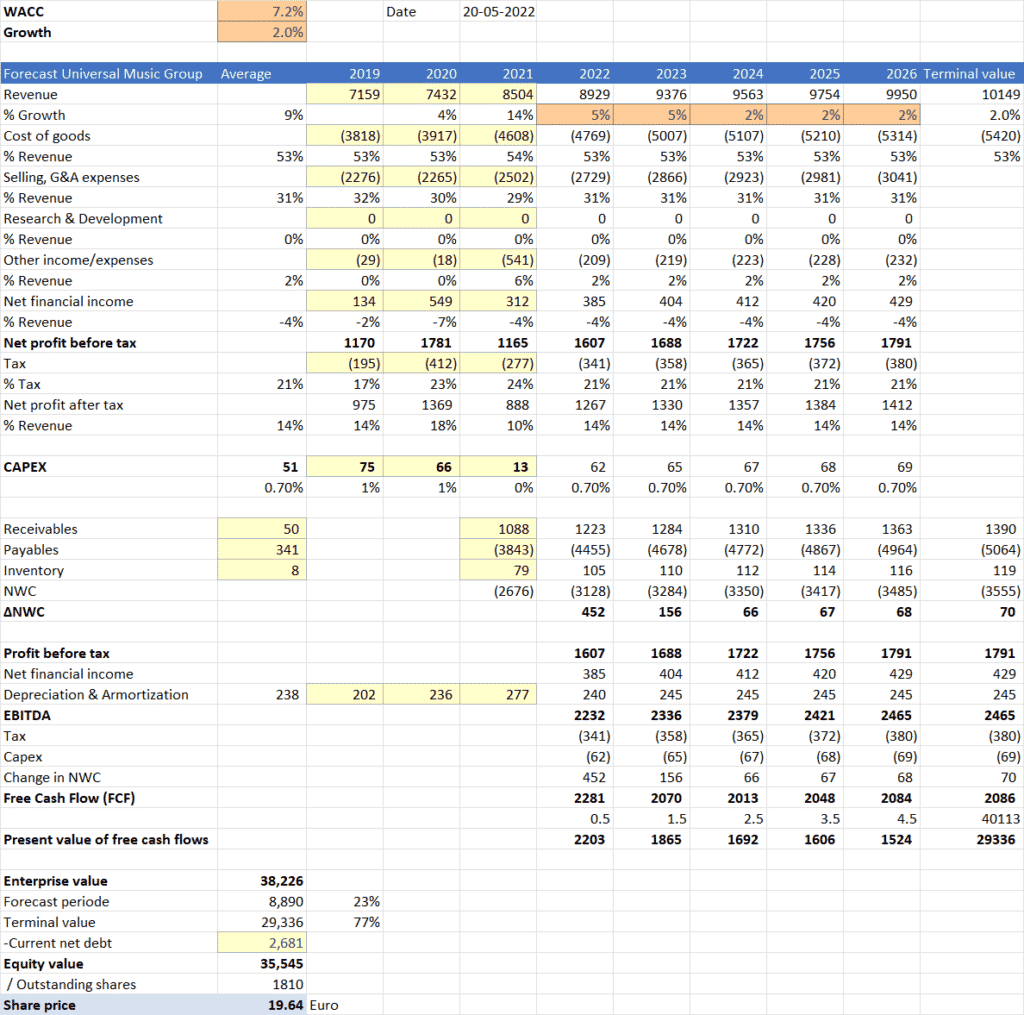 Koersdoel UMG 20-05-2022 | 19.64